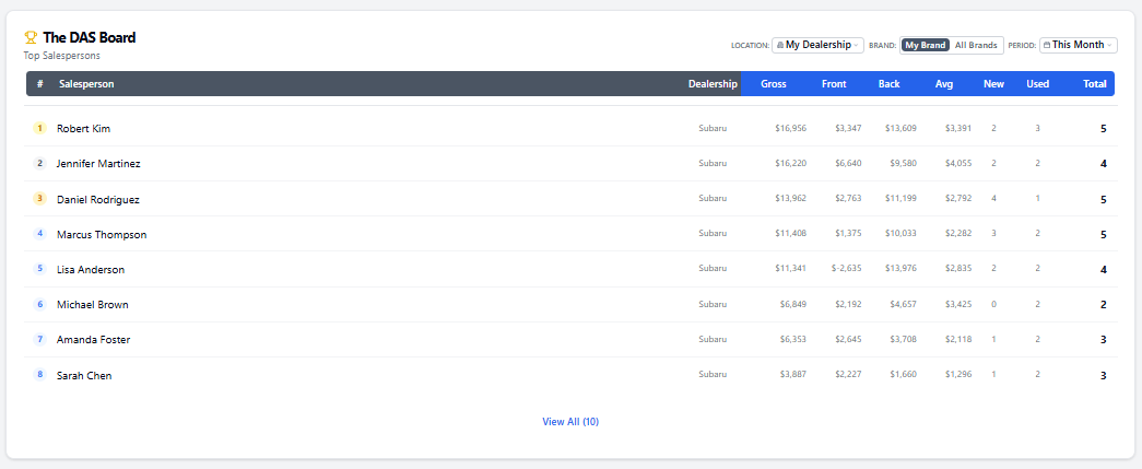 A slice of the salesperson dashboard: the leaderboard, with each rep's gross, front, back, average and units.